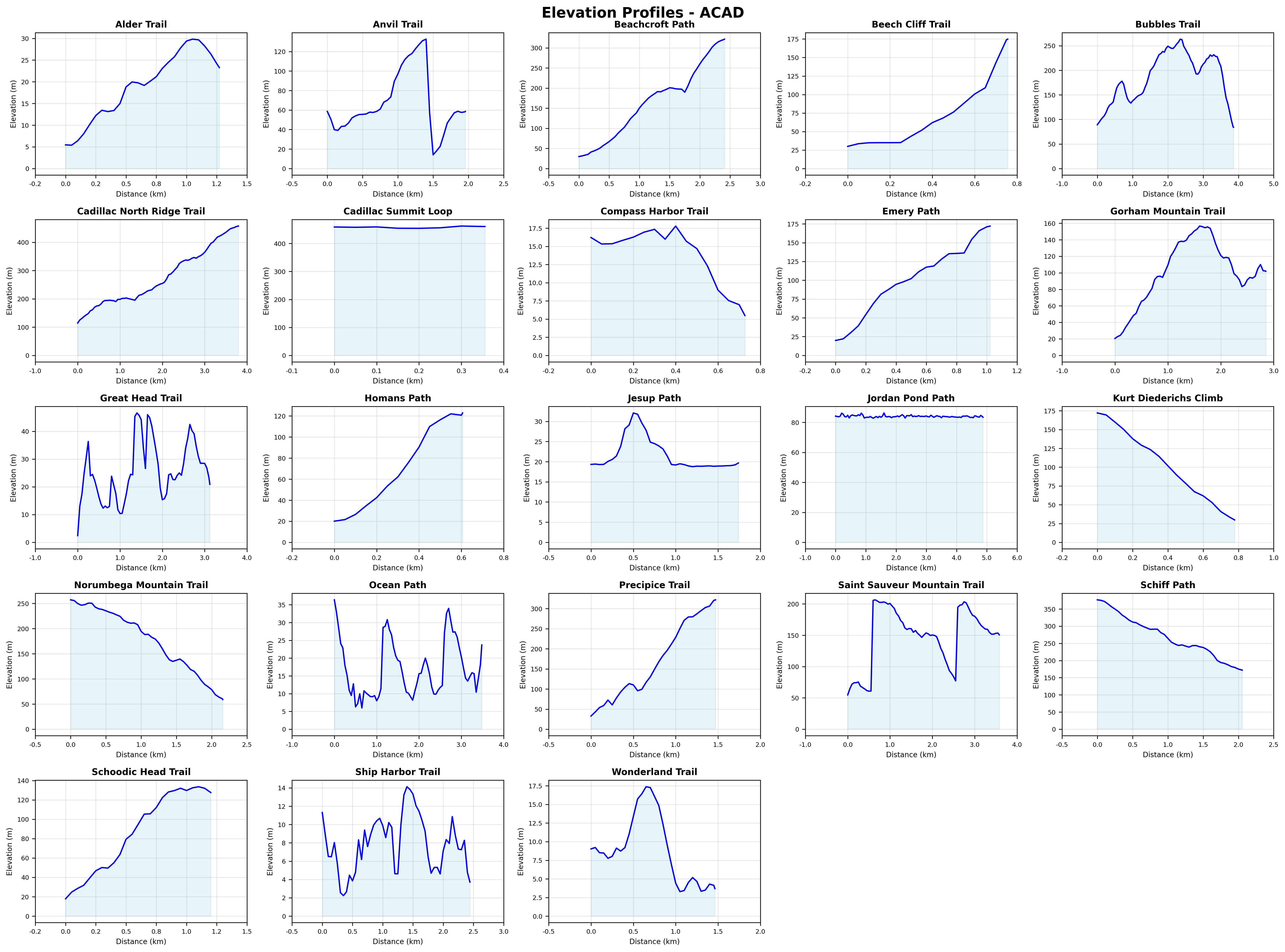 Acadia elevation matrix showing elevation profiles for matched trails